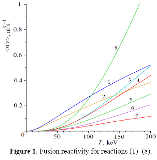 Nuclear fusion